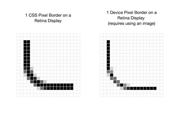 The smallest border that 1 CSS pixel can generate on a Retina display, compared to the crisp 1 device pixel border you can get with images.