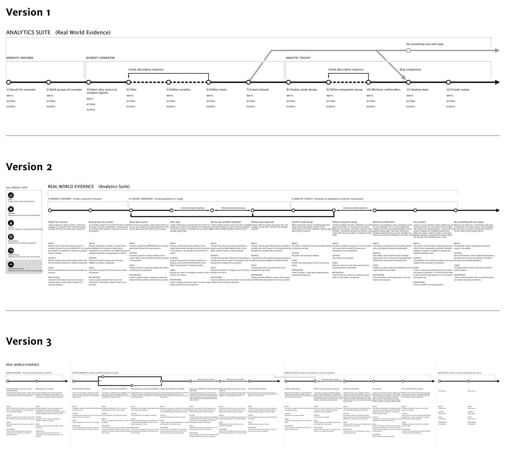 An image of the three versions of user journey we went through on the path towards a common understanding, getting increasingly more complex.